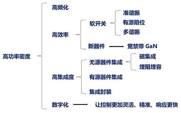 高功率密度電源模塊